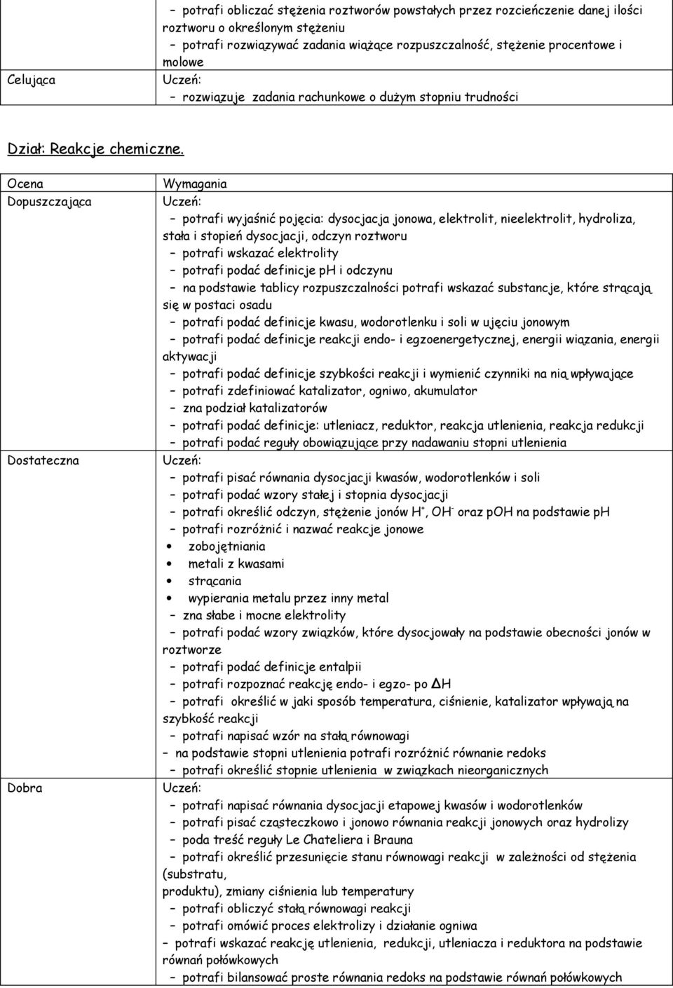 potrafi wyjaśnić pojęcia: dysocjacja jonowa, elektrolit, nieelektrolit, hydroliza, stała i stopień dysocjacji, odczyn roztworu potrafi wskazać elektrolity potrafi podać definicje ph i odczynu na