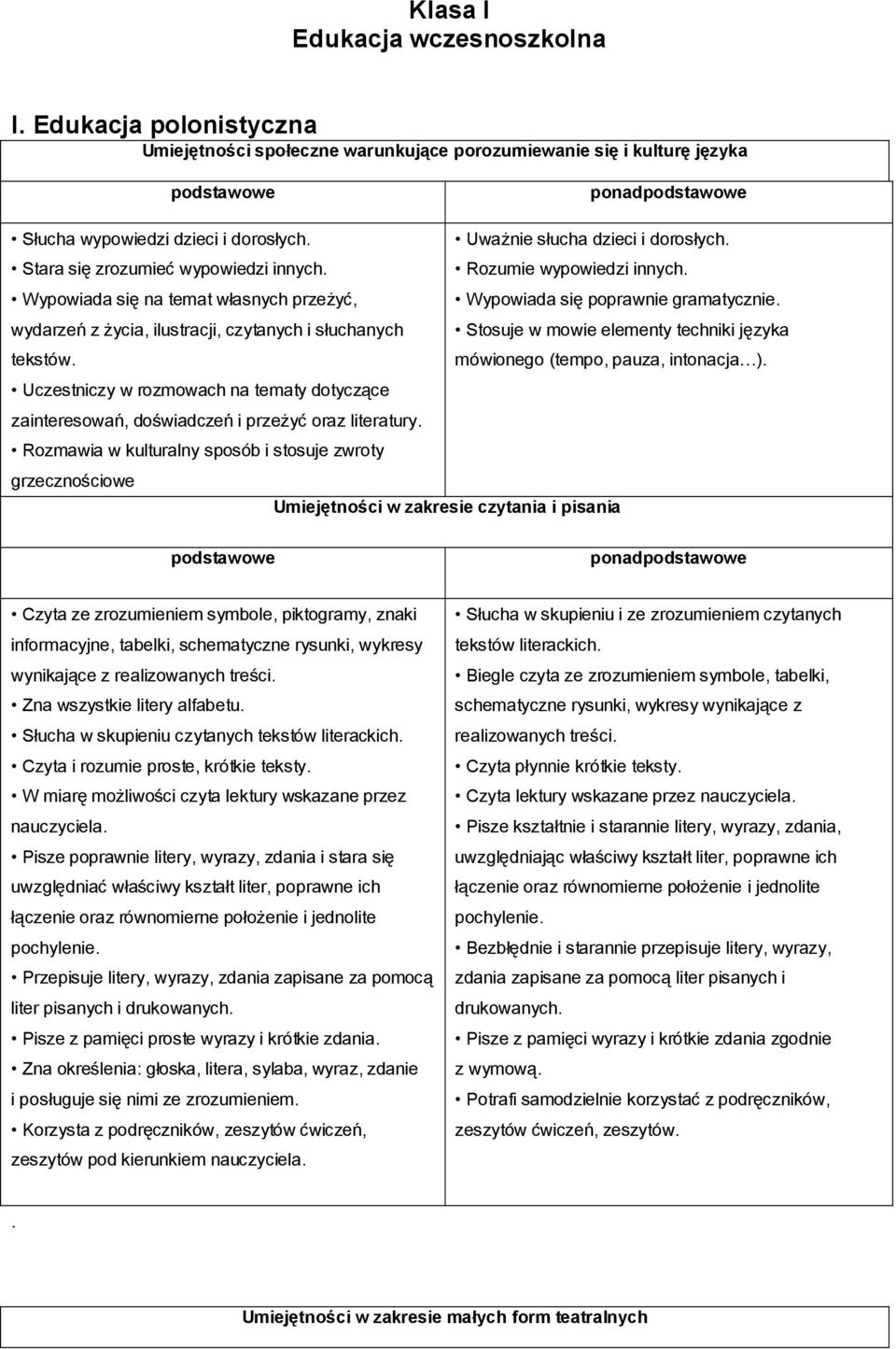 wydarzeń z życia, ilustracji, czytanych i słuchanych Stosuje w mowie elementy techniki języka tekstów. mówionego (tempo, pauza, intonacja ).