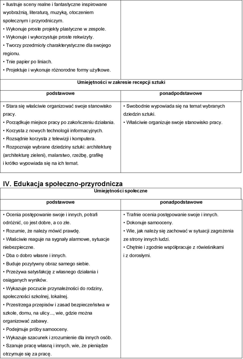 Umiejętności w zakresie recepcji sztuki Stara się właściwie organizować swoje stanowisko pracy. Porządkuje miejsce pracy po zakończeniu działania. Korzysta z nowych technologii informacyjnych.