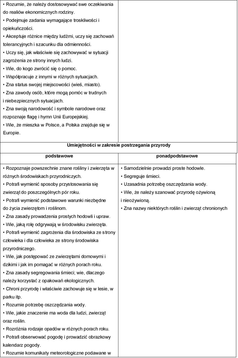 Wie, do kogo zwrócić się o pomoc. Współpracuje z innymi w różnych sytuacjach. Zna status swojej miejscowości (wieś, miasto). Zna zawody osób, które mogą pomóc w trudnych i niebezpiecznych sytuacjach.