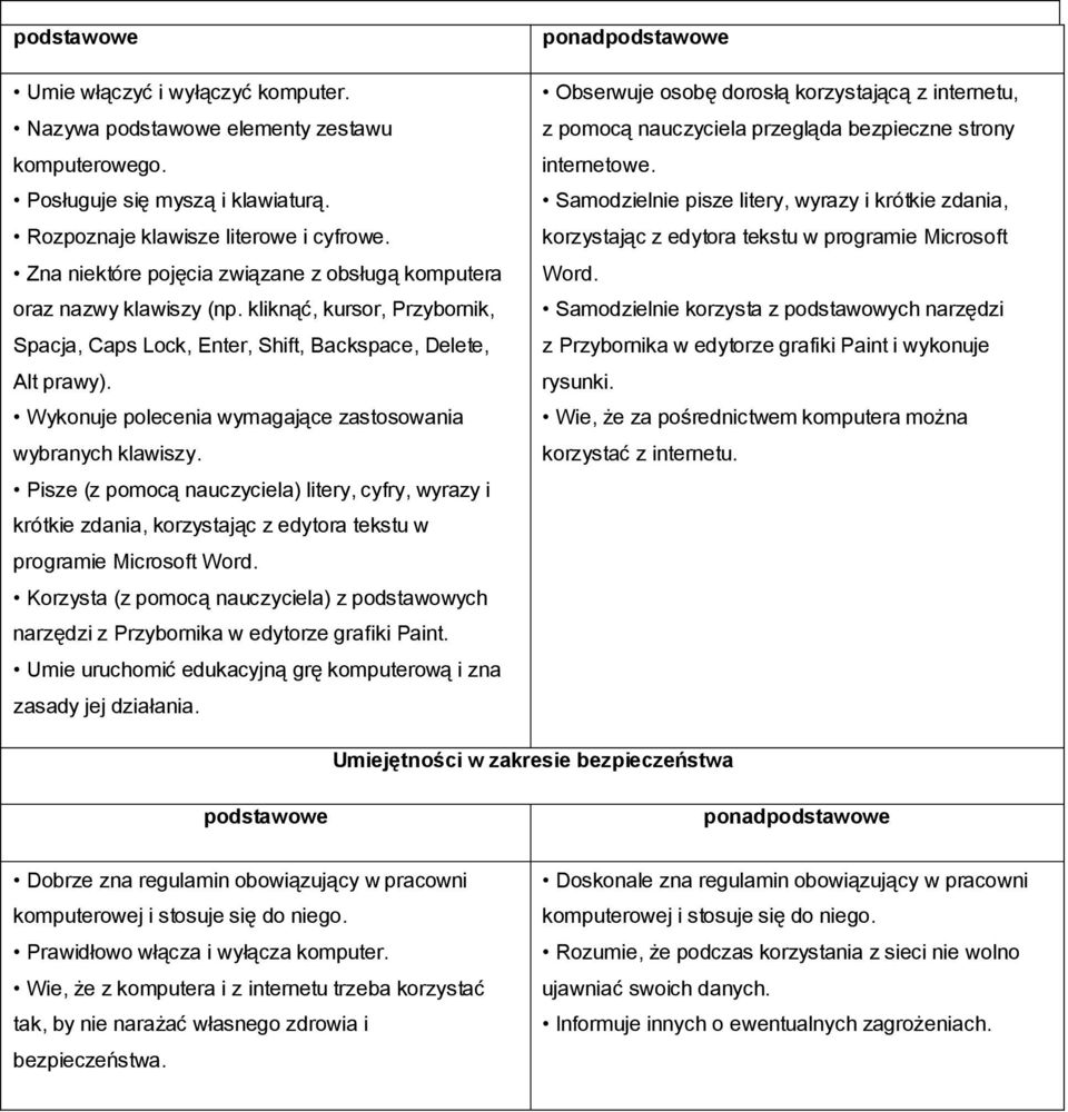 Wykonuje polecenia wymagające zastosowania wybranych klawiszy. Pisze (z pomocą nauczyciela) litery, cyfry, wyrazy i krótkie zdania, korzystając z edytora tekstu w programie Microsoft Word.