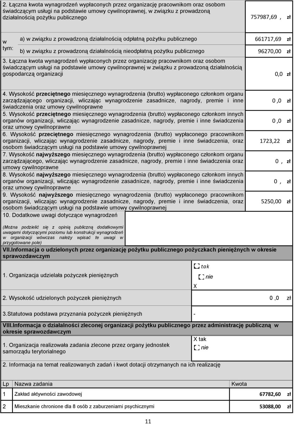 Łączna kota ynagrodzeń ypłaconych przez organizację praconikom oraz osobom śiadczącym usługi na podstaie umoy cyilnopranej ziązku z proadzoną działalnością gospodarczą organizacji 0,0 zł 4.