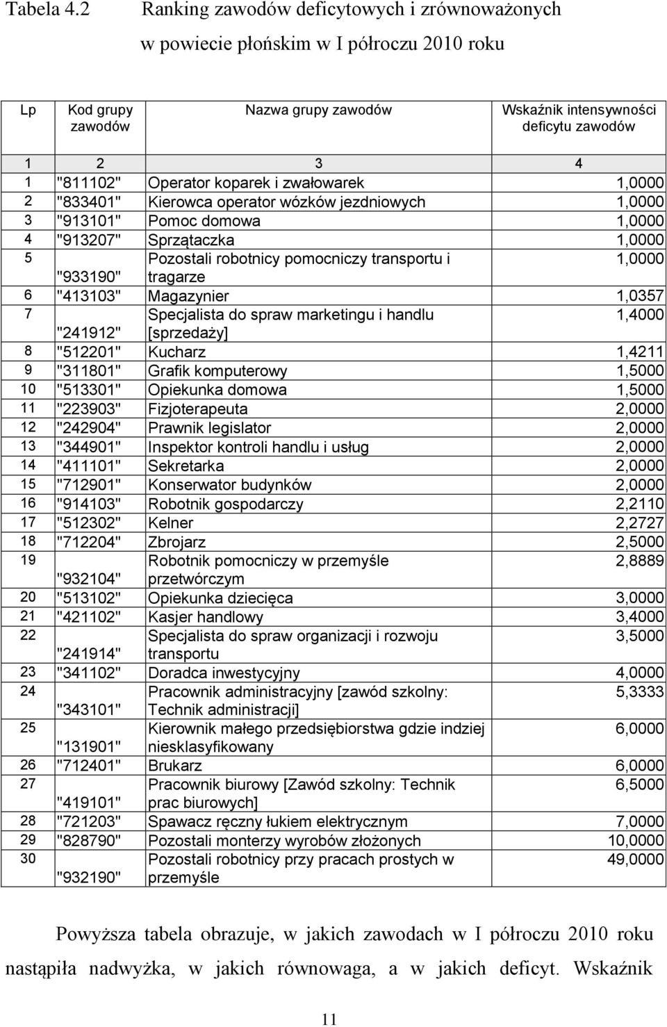 koparek i zwałowarek 1,0000 2 "833401" Kierowca operator wózków jezdniowych 1,0000 3 "913101" Pomoc domowa 1,0000 4 "913207" Sprzątaczka 1,0000 5 Pozostali robotnicy pomocniczy transportu i 1,0000