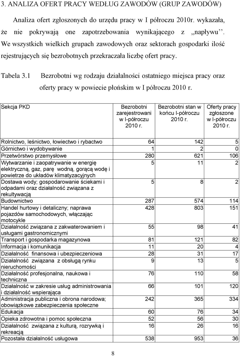 1 Bezrobotni wg rodzaju działalności ostatniego miejsca pracy oraz oferty pracy w powiecie płońskim w I półroczu 2010 r. Sekcja PKD Bezrobotni zarejestrowani w I-półroczu 2010 r.