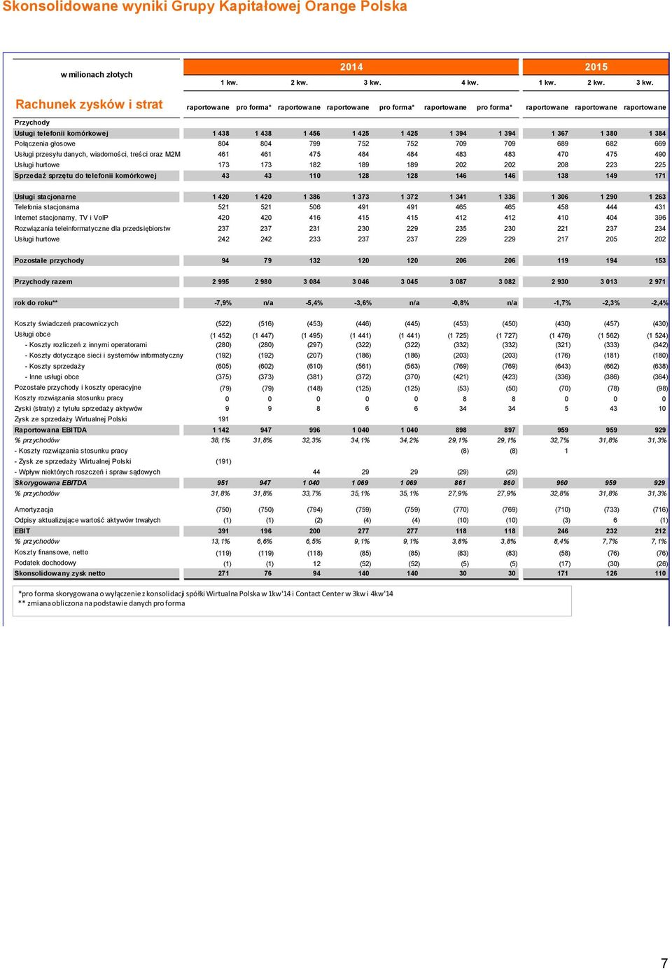 Rachunek zysków i strat raportowane pro forma* raportowane raportowane pro forma* raportowane pro forma* raportowane raportowane raportowane Przychody Usługi telefonii komórkowej 1 438 1 438 1 456 1