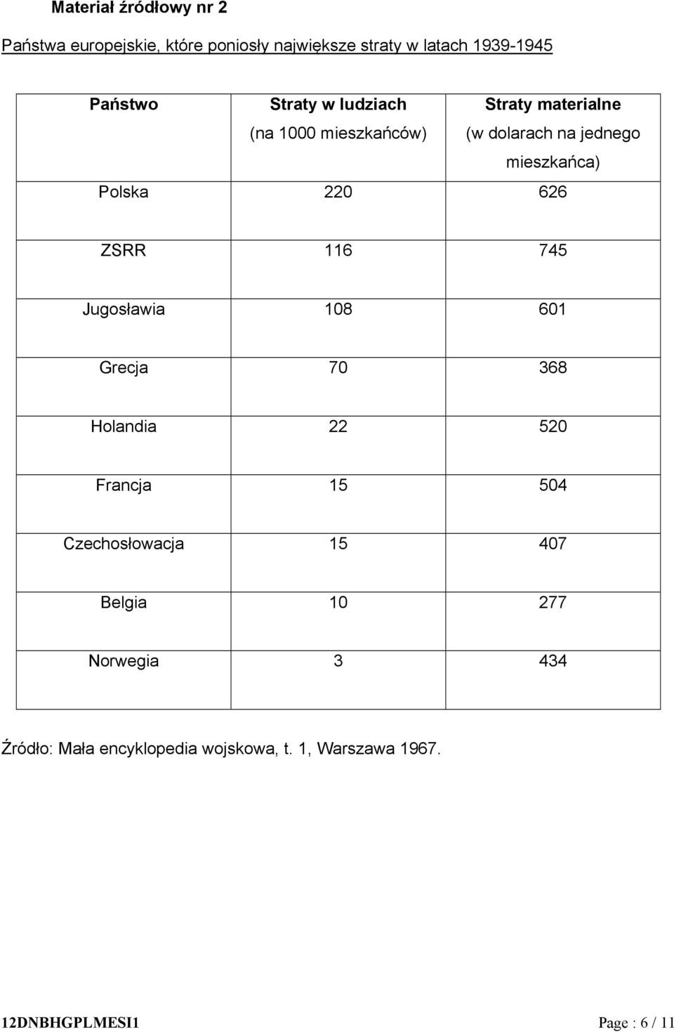 626 ZSRR 116 745 Jugosławia 108 601 Grecja 70 368 Holandia 22 520 Francja 15 504 Czechosłowacja 15 407