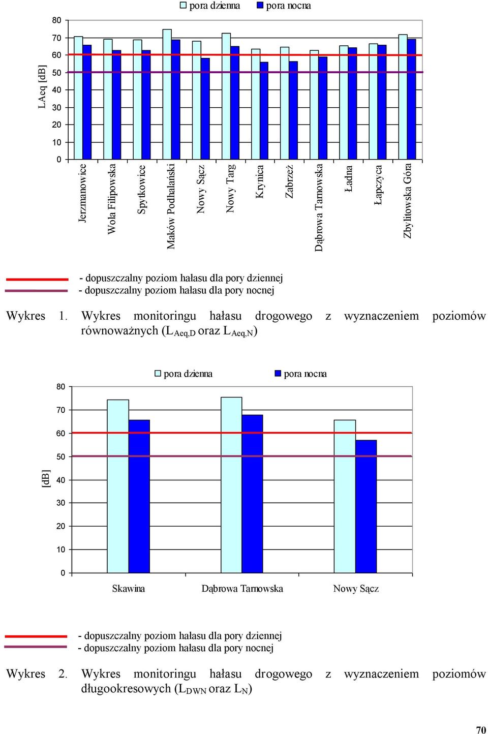 Wykres monitoringu hałasu drogowego z wyznaczeniem poziomów równoważnych (L Aeq,D oraz L Aeq,N ) 80 70 60 50 40 30 20 10 0 Skawina Dąbrowa Tarnowska Nowy Sącz -