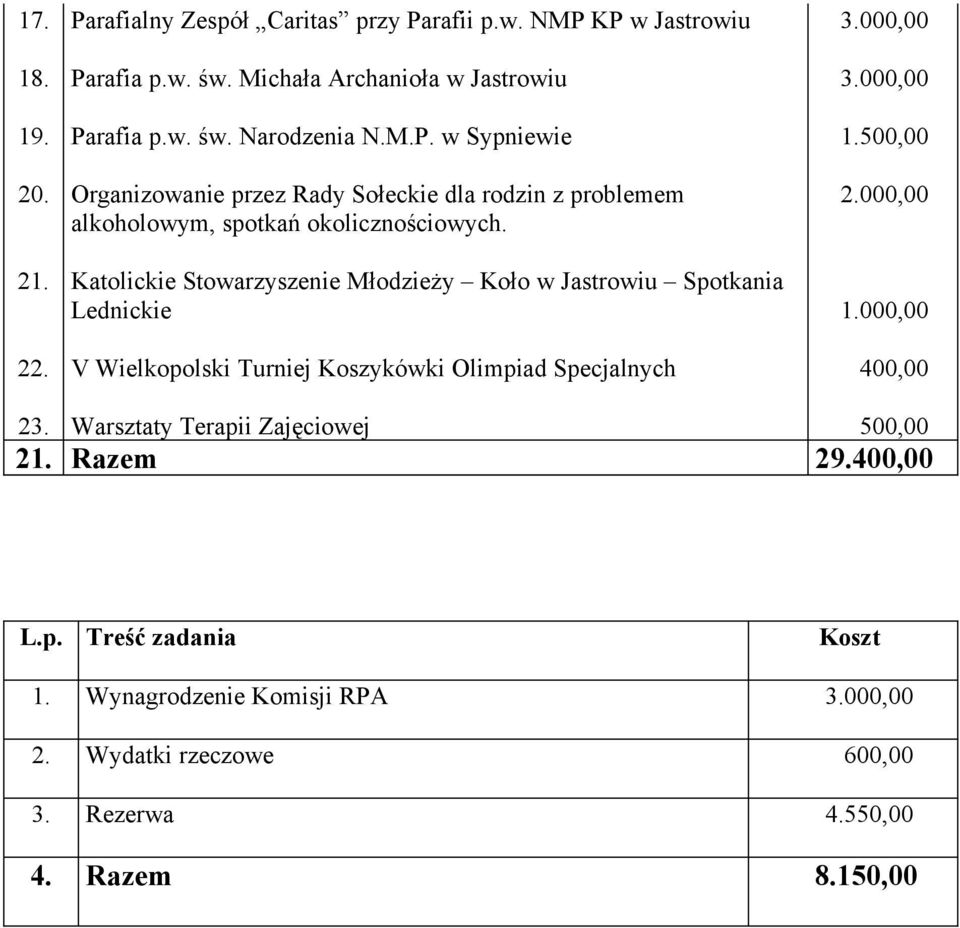 Katolickie Stowarzyszenie Młodzieży Koło w Jastrowiu Spotkania Lednickie V Wielkopolski Turniej Koszykówki Olimpiad Specjalnych 3.000,00 3.000,00 1.500,00 2.