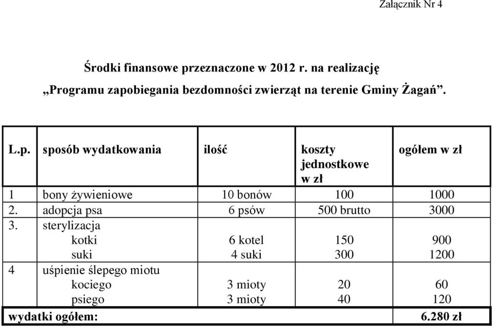 biegania bezdomności zwierząt na terenie Gminy Żagań. L.p.