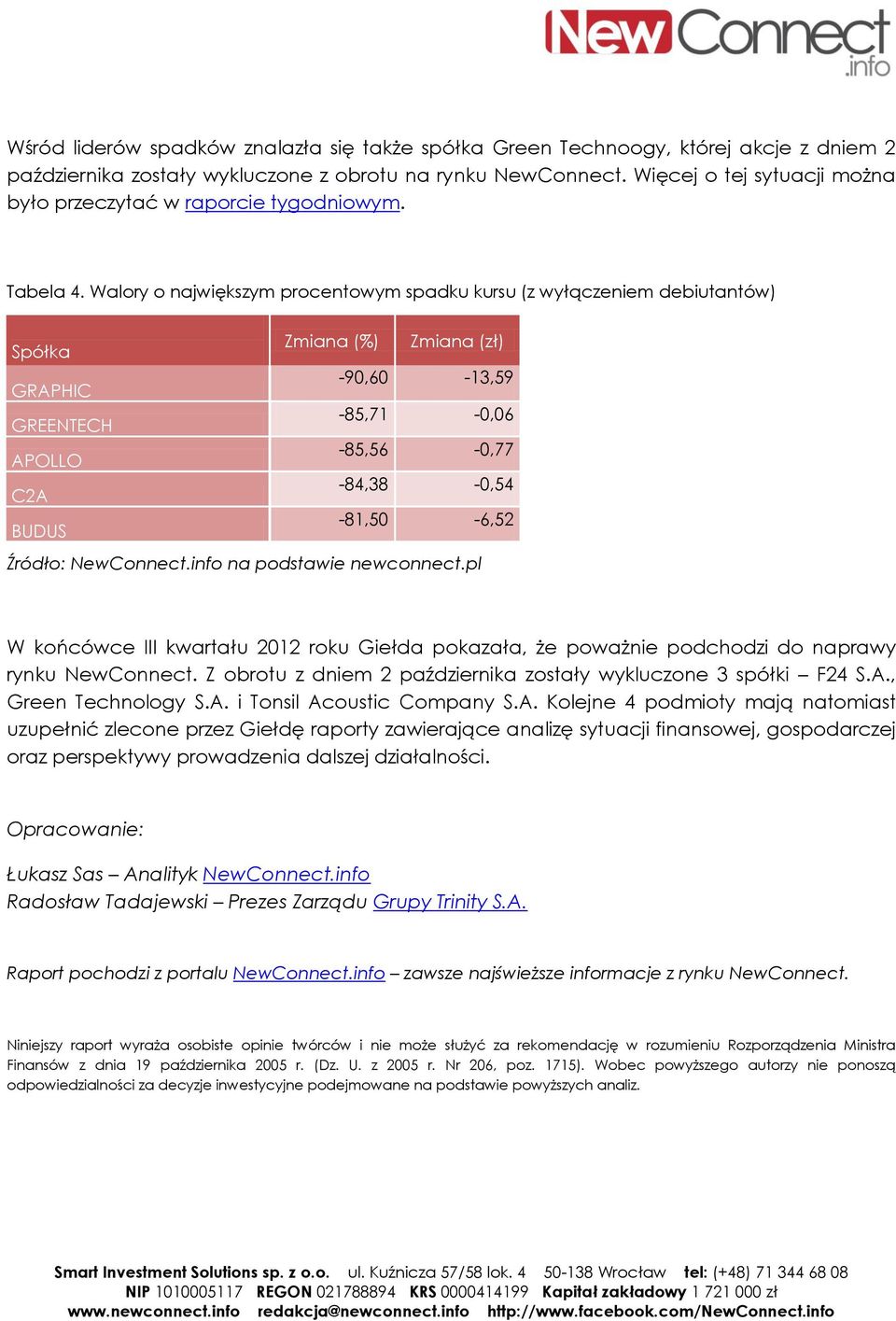 Walory o największym procentowym spadku kursu (z wyłączeniem debiutantów) Spółka Zmiana (%) Zmiana (zł) GRAPHIC -90,60-13,59 GREENTECH -85,71-0,06 APOLLO -85,56-0,77 C2A -84,38-0,54 BUDUS -81,50-6,52