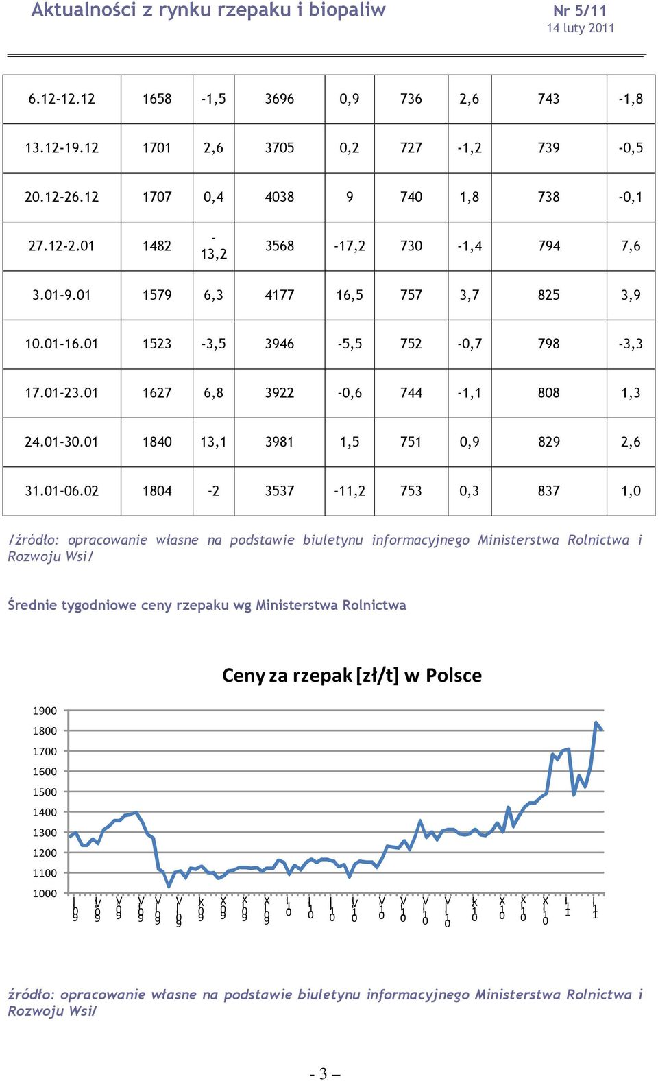 2 184-2 3537-11,2 753,3 837 1, /źródło: opracowanie własne na podstawie biuletynu informacyjnego Ministerstwa Rolnictwa i Rozwoju Wsi/ Średnie tygodniowe ceny rzepaku wg Ministerstwa