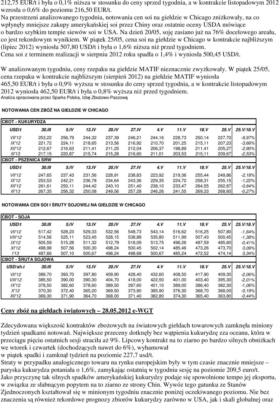 szybkim tempie siewów soi w USA. Na dzień 20/05, soję zasiano już na 76% docelowego areału, co jest rekordowym wynikiem.