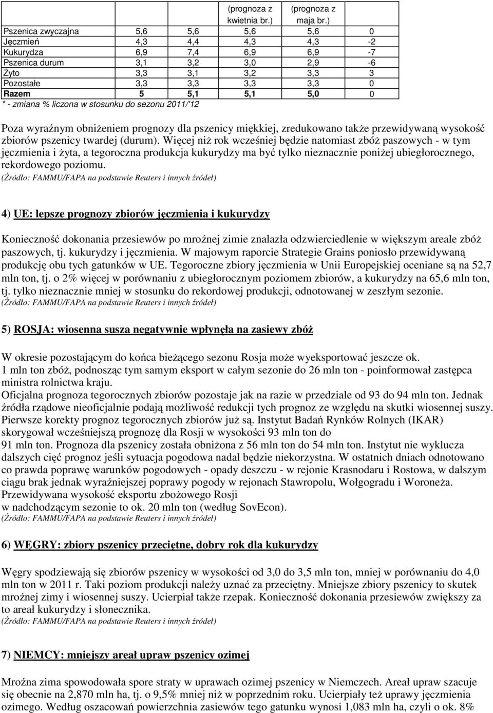 * - zmiana % liczona w stosunku do sezonu 2011/'12 Poza wyraźnym obniżeniem prognozy dla pszenicy miękkiej, zredukowano także przewidywaną wysokość zbiorów pszenicy twardej (durum).