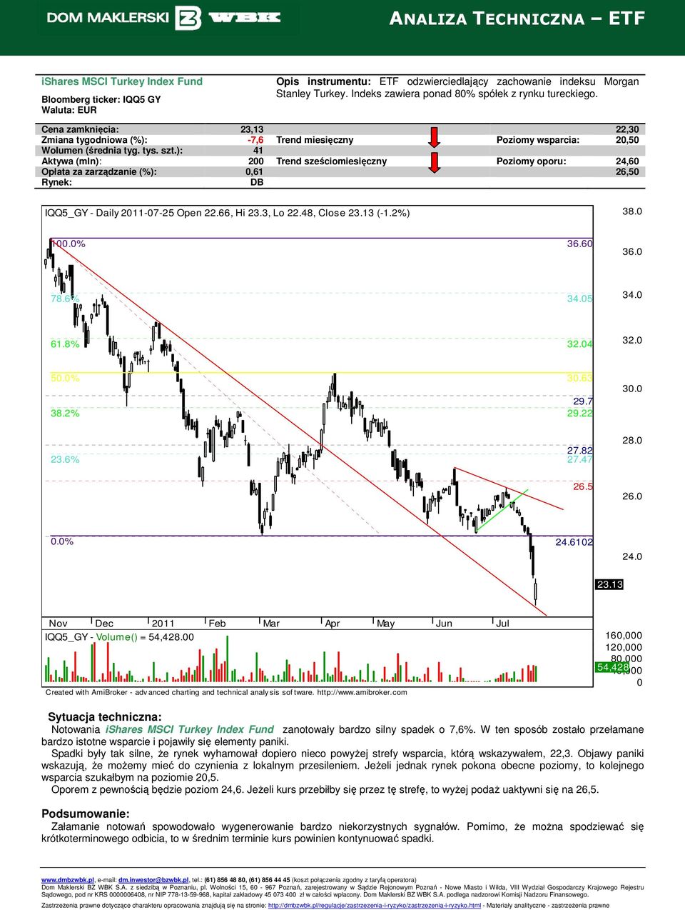 ): 41 Aktywa (mln): 200 Trend sześciomiesięczny Poziomy oporu: 24,60 Opłata za zarządzanie (%): 0,61 26,50 DB IQQ5_GY - Daily 2011-07-25 Open 22.66, Hi 23.3, Lo 22.48, Close 23.13 (-1.2%) 38.0 100.