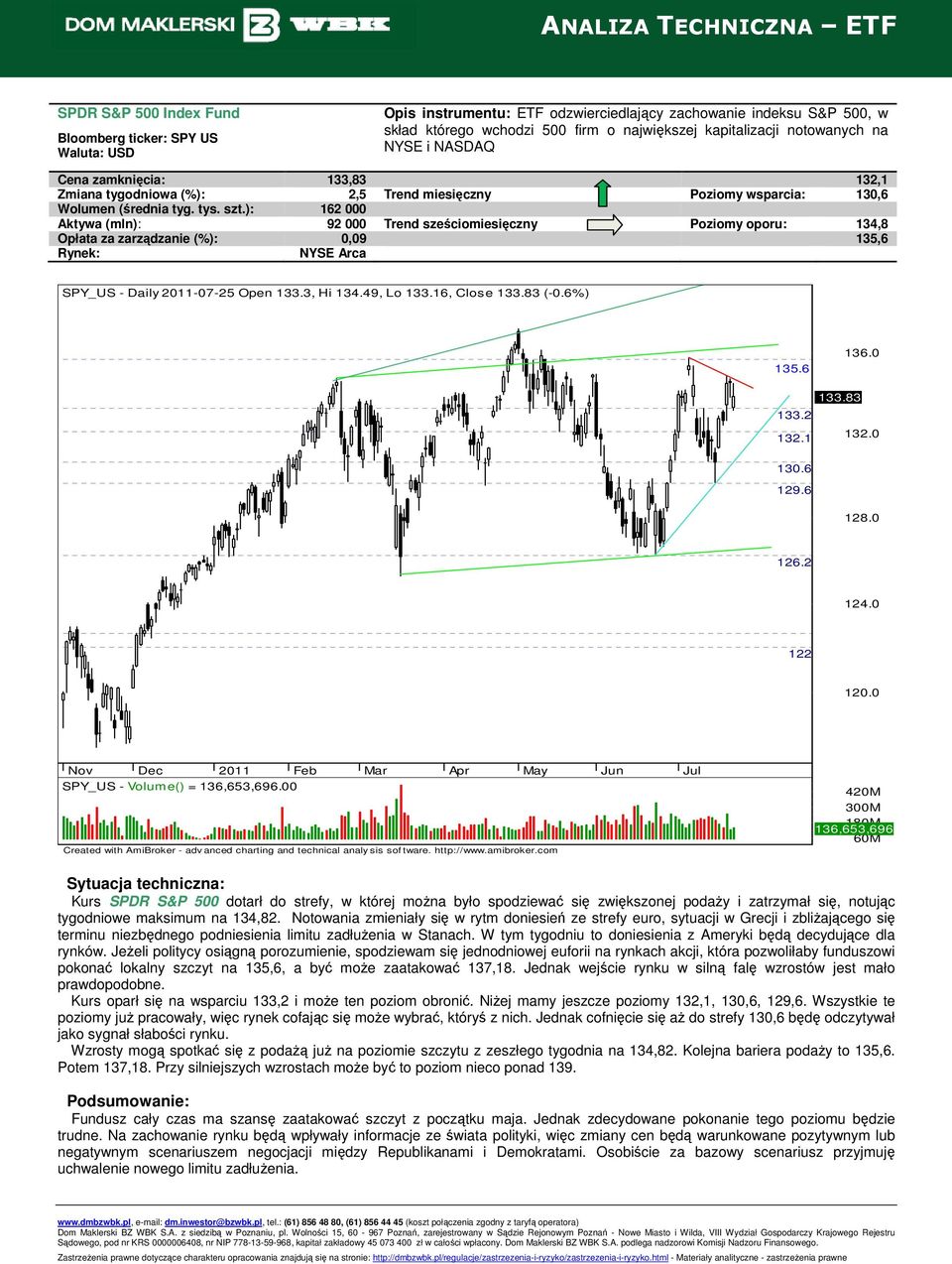 ): 162 000 Aktywa (mln): 92 000 Trend sześciomiesięczny Poziomy oporu: 134,8 Opłata za zarządzanie (%): 0,09 135,6 SPY_US - Daily 2011-07-25 Open 133.3, Hi 134.49, Lo 133.16, Close 133.83 (-0.6%) 135.