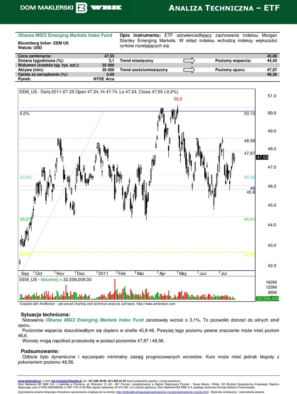 ): 35 000 Aktywa (mln): 39 000 Trend sześciomiesięczny Poziomy oporu: 47,87 Opłata za zarządzanie (%): 0,69 48,56 EEM_US - Daily 2011-07-25 Open 47.34, Hi 47.74, Lo 47.24, Close 47.55 (-0.2%) 50,3 51.
