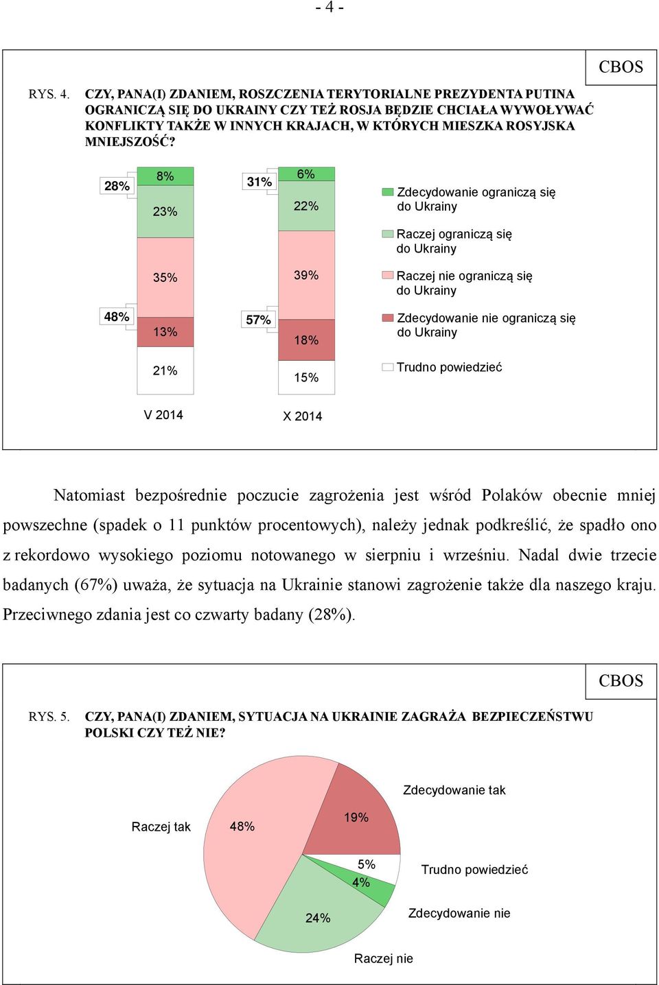28% 8% 31% 6% 23% 22% 35% 39% Zdecydowanie ograniczą się do Ukrainy Raczej ograniczą się do Ukrainy Raczej nie ograniczą się do Ukrainy 48% 57% 13% 21% 18% 15% Zdecydowanie nie ograniczą się do