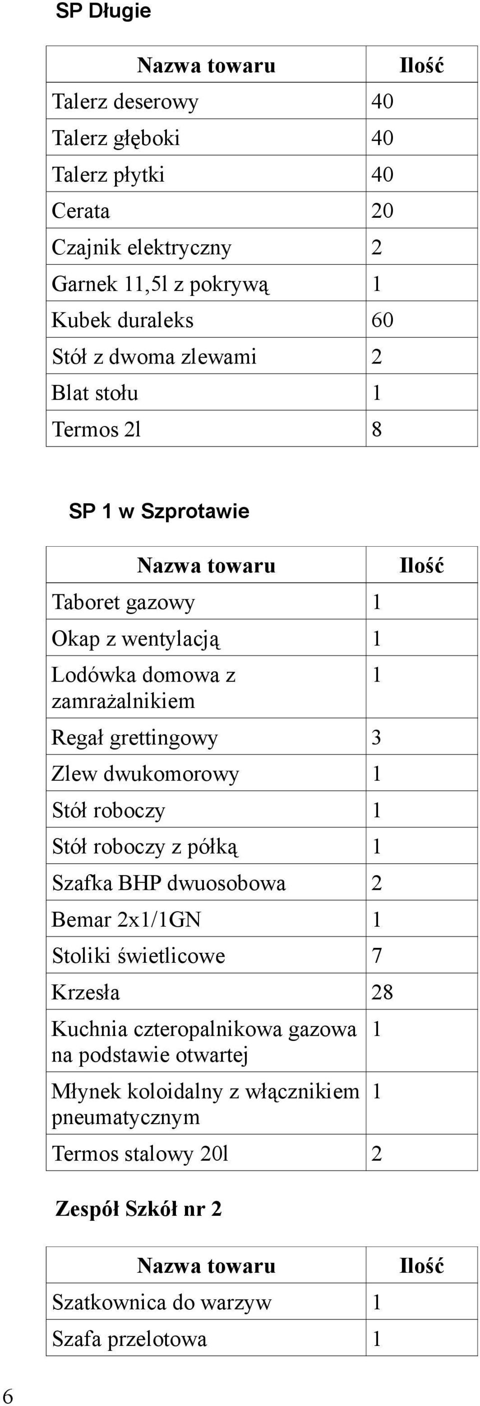 dwukomorowy 1 Stół roboczy 1 Stół roboczy z półką 1 Szafka BHP dwuosobowa 2 Bemar 2x1/1GN 1 Stoliki świetlicowe 7 Krzesła 28 Kuchnia czteropalnikowa gazowa na