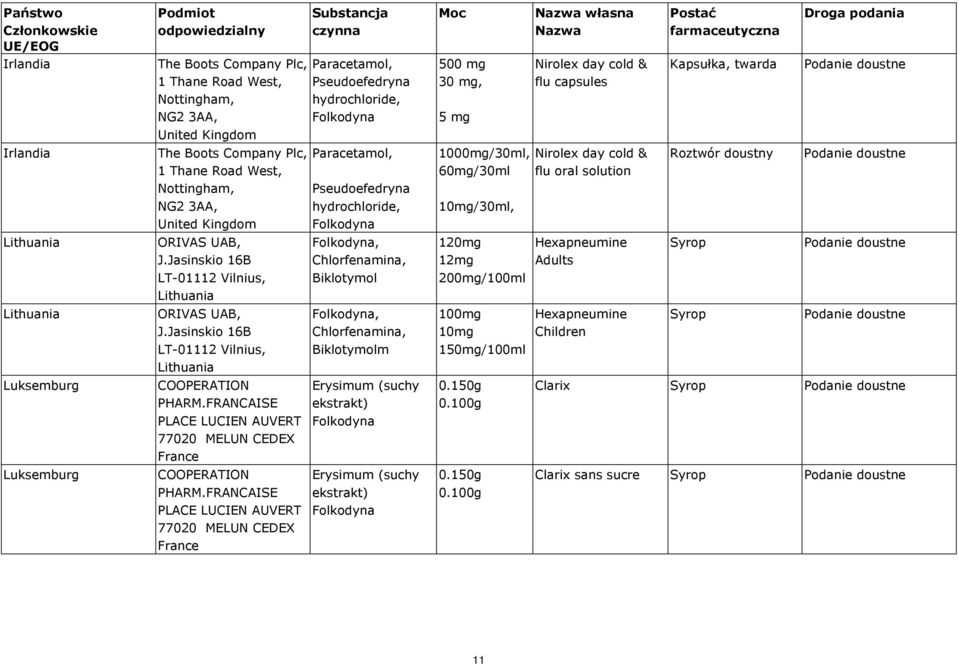 FRANCAISE PLACE LUCIEN AUVERT 77020 MELUN CEDEX France Paracetamol, Pseudoefedryna hydrochloride, Paracetamol, Pseudoefedryna hydrochloride,, Chlorfenamina, Biklotymol, Chlorfenamina, Biklotymolm