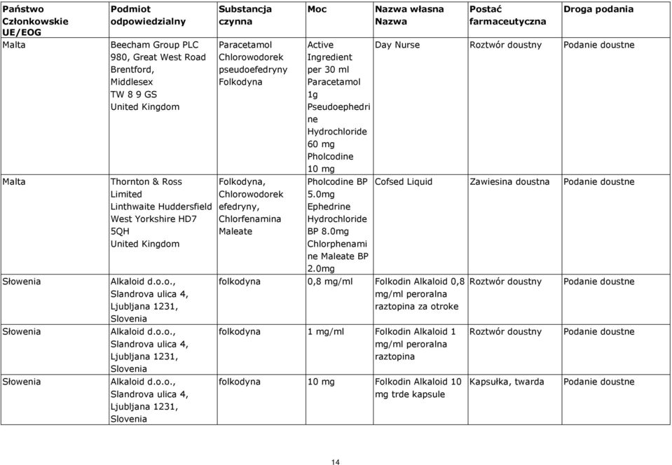 Active Ingredient per 30 ml Paracetamol 1g Pseudoephedri ne Hydrochloride 60 mg Pholcodine 10 mg Pholcodine BP 5.0mg Ephedrine Hydrochloride BP 8.0mg Chlorphenami ne Maleate BP 2.