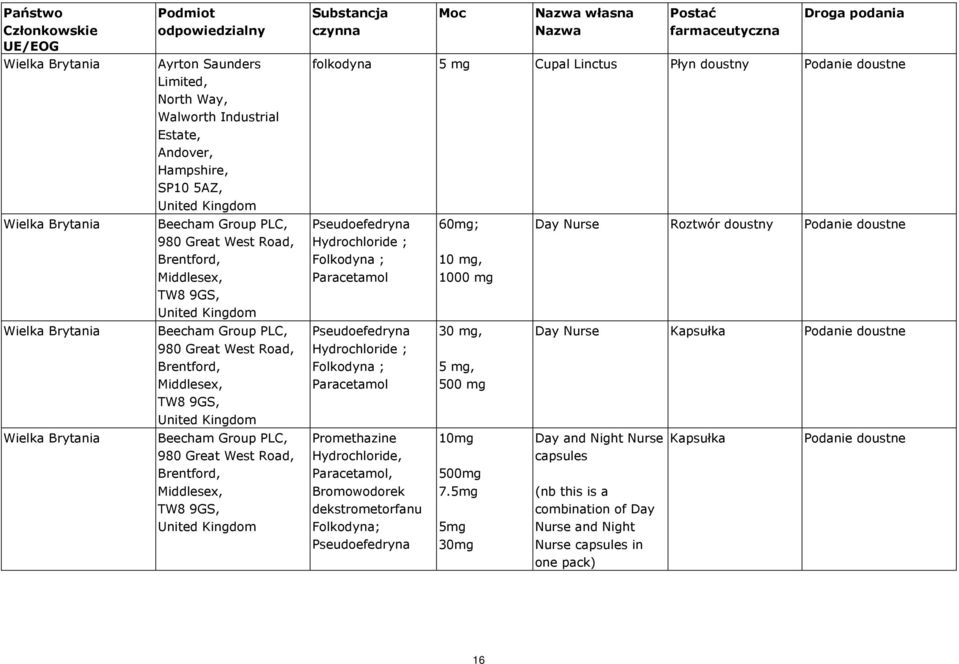 Hydrochloride ; ; Paracetamol Pseudoefedryna Hydrochloride ; ; Paracetamol Promethazine Hydrochloride, Paracetamol, Bromowodorek dekstrometorfanu ; Pseudoefedryna 60mg; 10 mg, 1000 mg