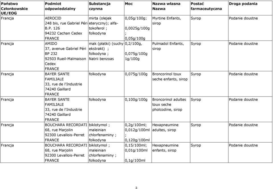 126 94232 Cachan Cedex 0,05g/100g; 0,0025g/100g ; 0,05g/100g Myrtine Enfants, sirop AMIDO 37, avenue Gabriel Péri BP 232 92503 Rueil-Malmaison Cedex mak (płatki) (suchy ekstrakt) ; ; Natrii benzoas