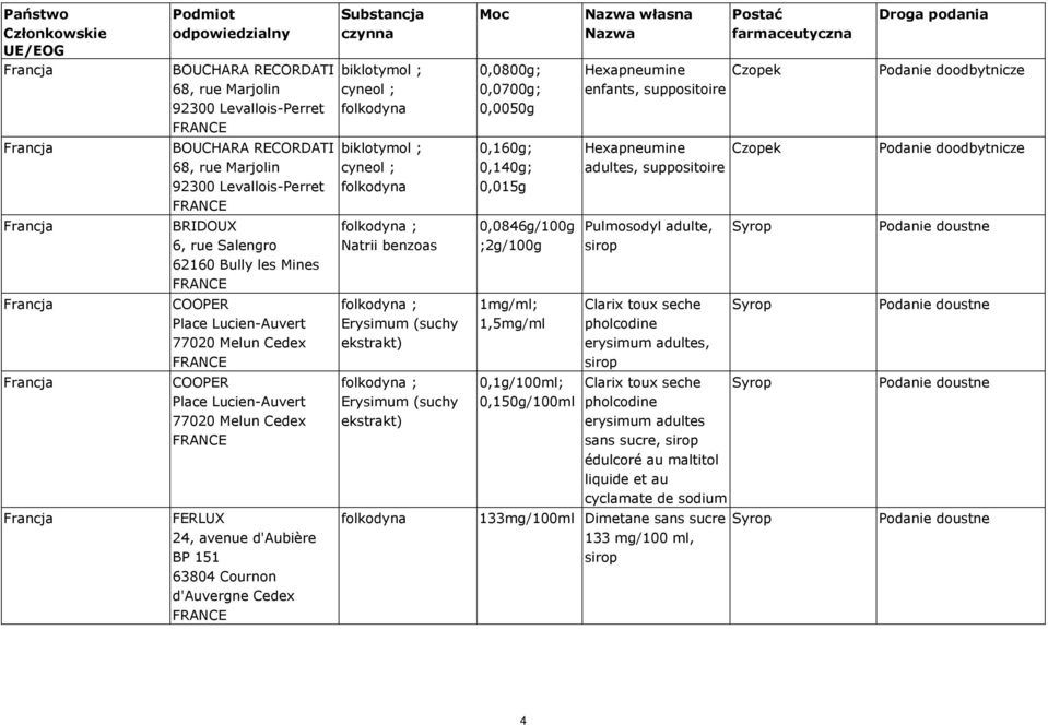 benzoas 0,0846g/100g ;2g/100g Pulmosodyl adulte, sirop COOPER Place Lucien-Auvert 77020 Melun Cedex ; Erysimum (suchy ekstrakt) 1mg/ml; 1,5mg/ml Clarix toux seche pholcodine erysimum adultes, sirop