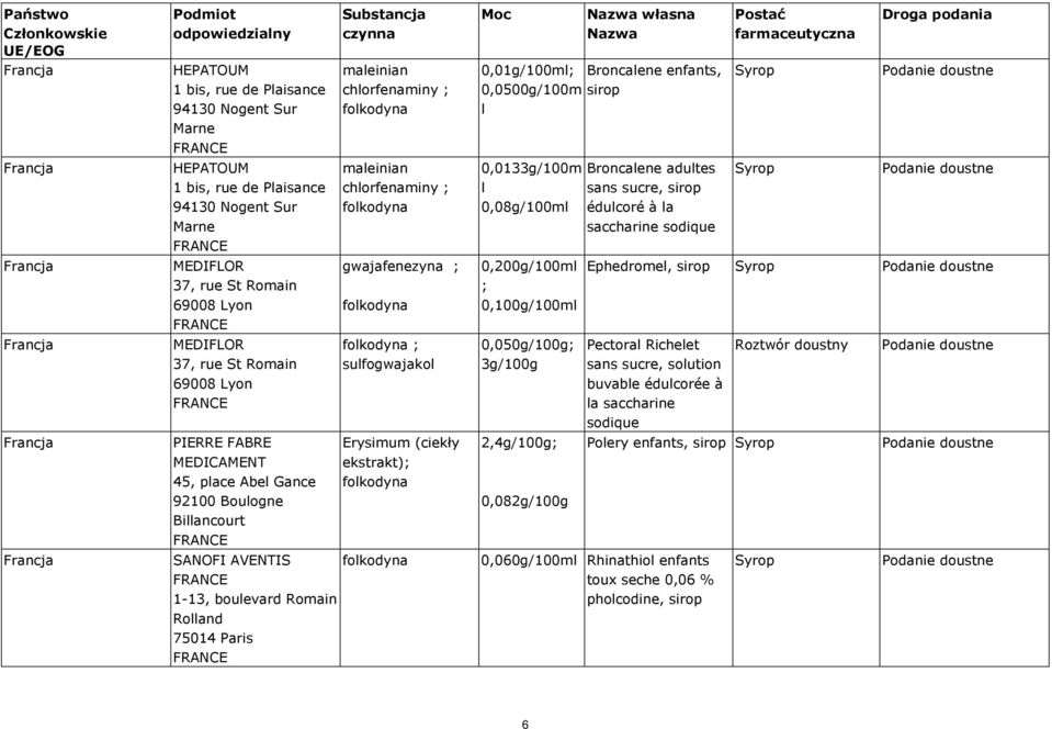 boulevard Romain Rolland 75014 Paris własna 0,01g/100ml; Broncalene enfants, 0,0500g/100m sirop l 0,0133g/100m l 0,08g/100ml 0,200g/100ml ; 0,100g/100ml 0,050g/100g; 3g/100g 2,4g/100g; 0,082g/100g