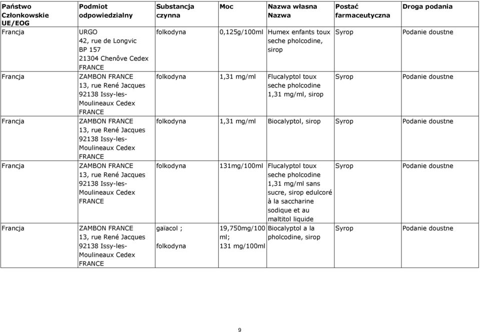 enfants toux seche pholcodine, sirop 1,31 mg/ml Flucalyptol toux seche pholcodine 1,31 mg/ml, sirop 1,31 mg/ml Biocalyptol, sirop gaïacol ; 131mg/100ml Flucalyptol