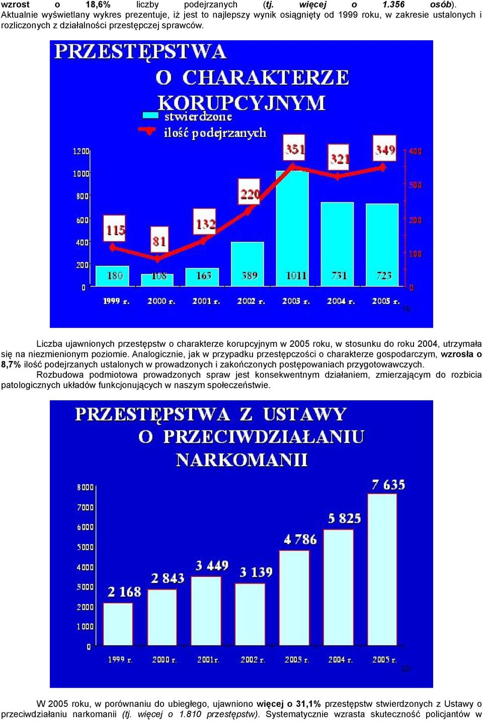 Liczba ujawnionych przestępstw o charakterze korupcyjnym w 2005 roku, w stosunku do roku 2004, utrzymała się na niezmienionym poziomie.