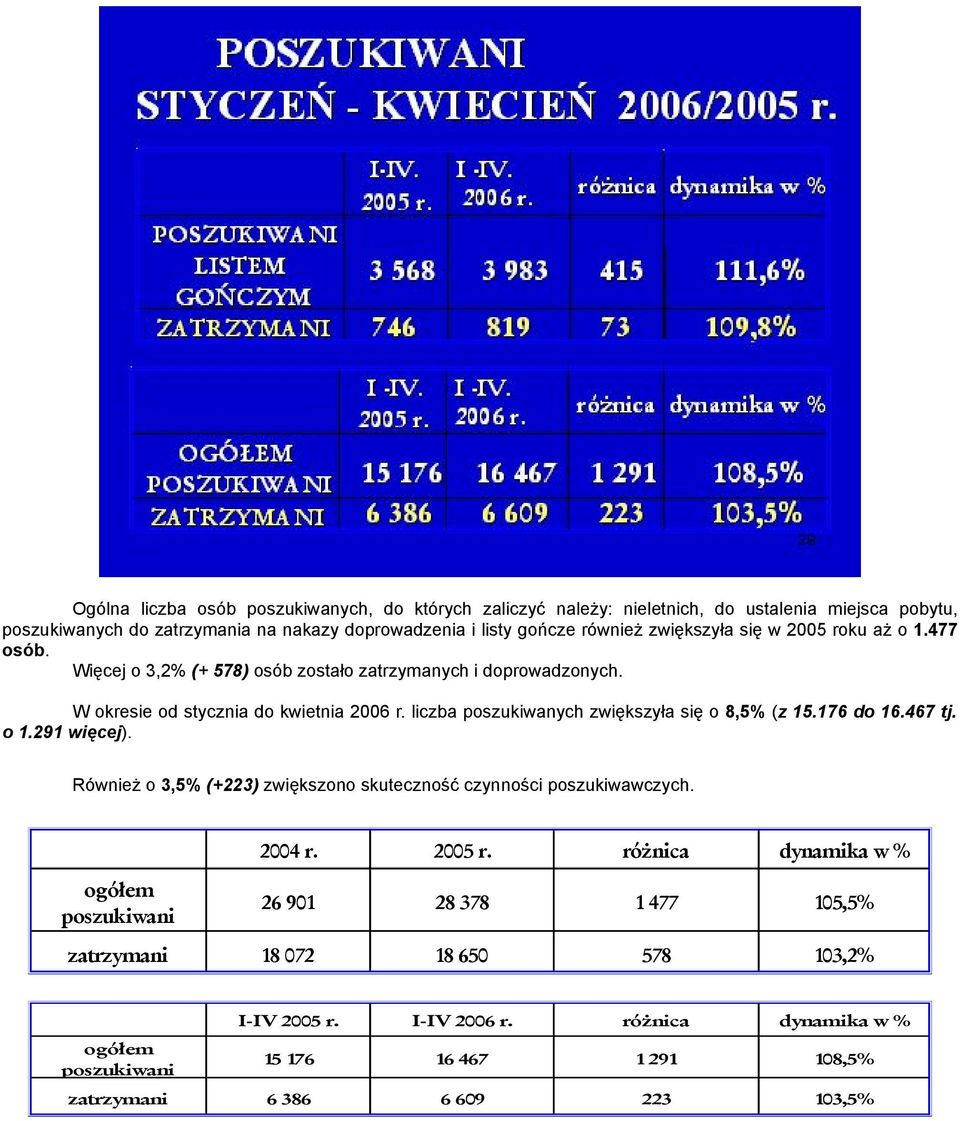 liczba poszukiwanych zwiększyła się o 8,5% (z 15.176 do 16.467 tj. o 1.291 więcej). Również o 3,5% (+223) zwiększono skuteczność czynności poszukiwawczych. 2004 r. 2005 r.