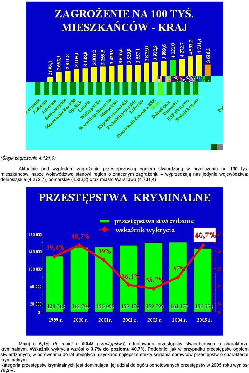 Mniej o 6,1% (tj. mniej o 9.843 przestępstwa) odnotowano przestępstw stwierdzonych o charakterze kryminalnym. Wskaźnik wykrycia wzrósł o 3,7% do poziomu 40,7%.