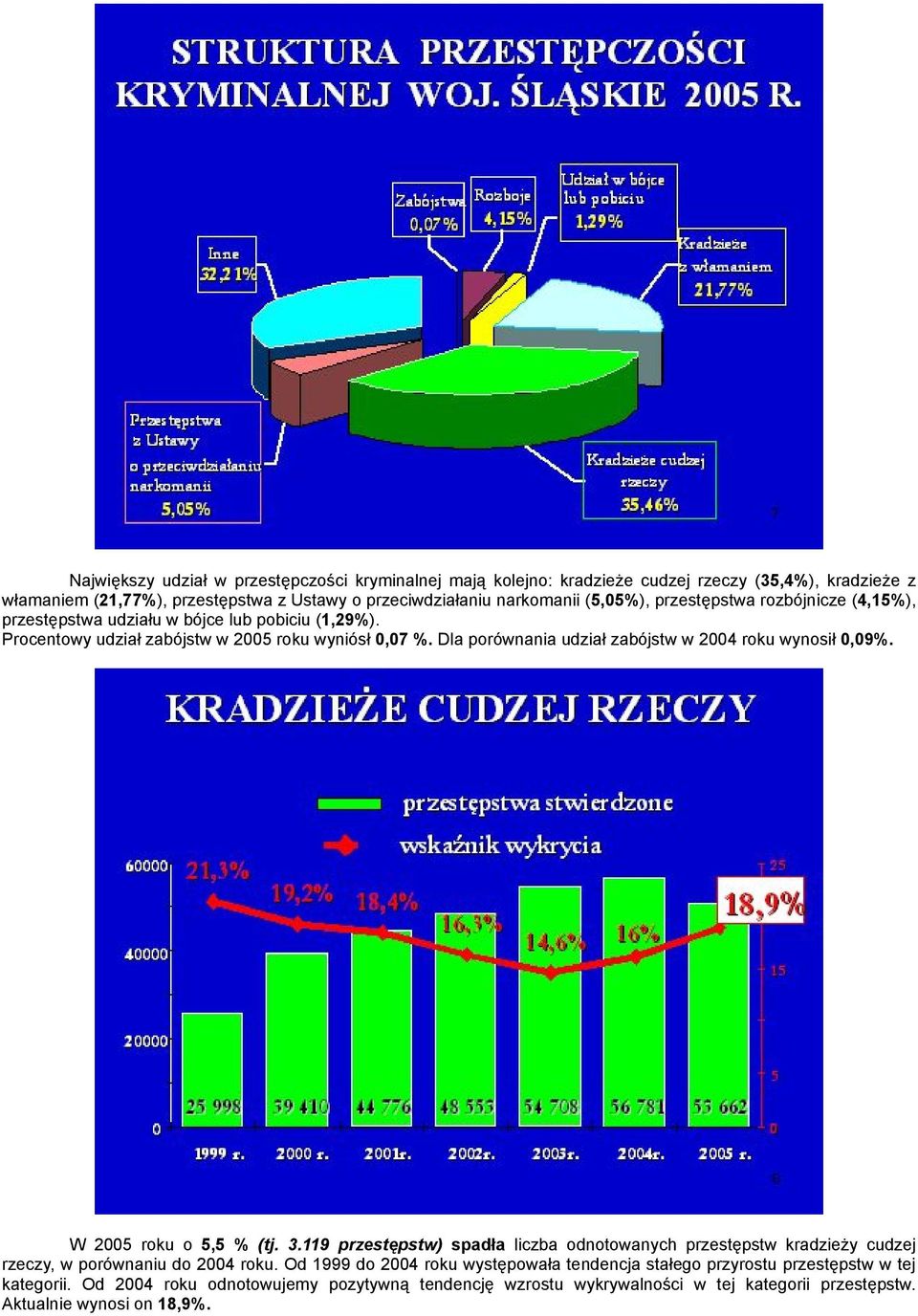 Dla porównania udział zabójstw w 2004 roku wynosił 0,09%. W 2005 roku o 5,5 % (tj. 3.