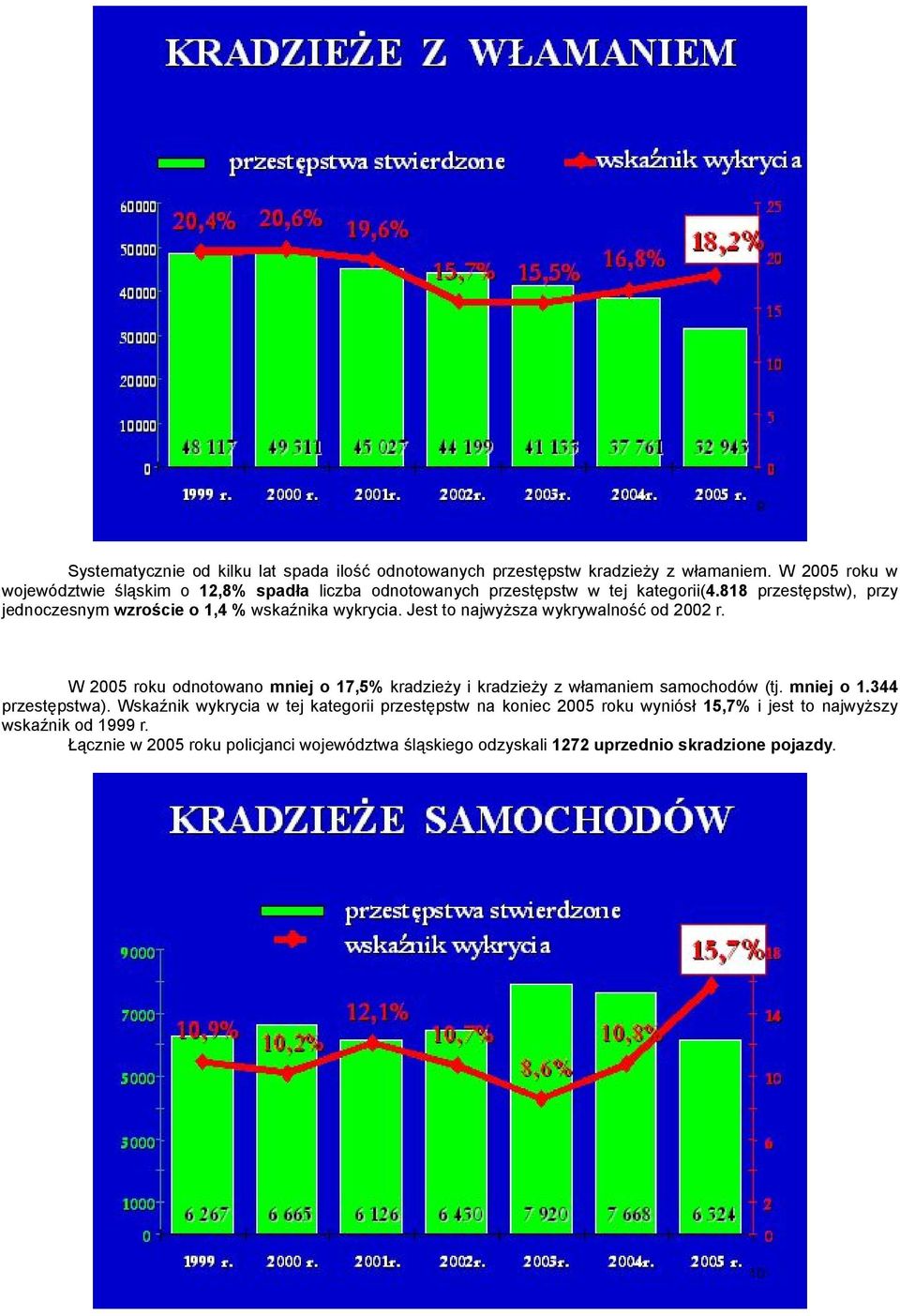 818 przestępstw), przy jednoczesnym wzroście o 1,4 % wskaźnika wykrycia. Jest to najwyższa wykrywalność od 2002 r.