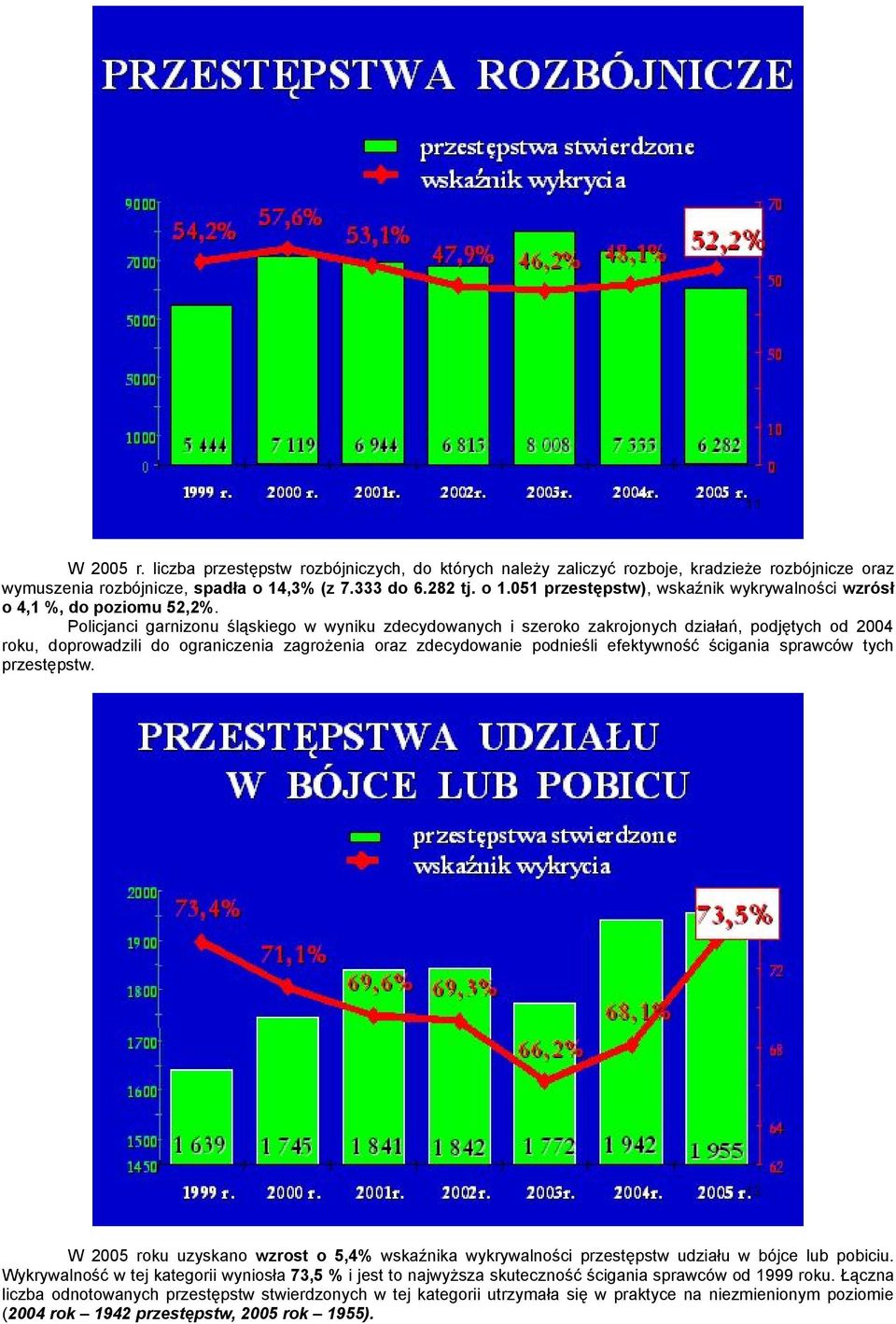 Policjanci garnizonu śląskiego w wyniku zdecydowanych i szeroko zakrojonych działań, podjętych od 2004 roku, doprowadzili do ograniczenia zagrożenia oraz zdecydowanie podnieśli efektywność ścigania