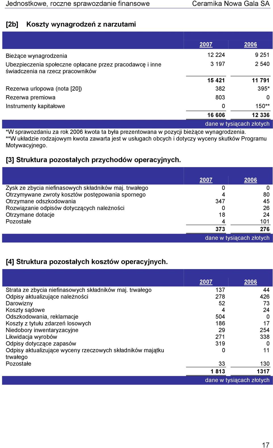 **W układzie rodzajowym kwota zawarta jest w usługach obcych i dotyczy wyceny skutków Programu Motywacyjnego. [3] Struktura pozostałych przychodów operacyjnych.