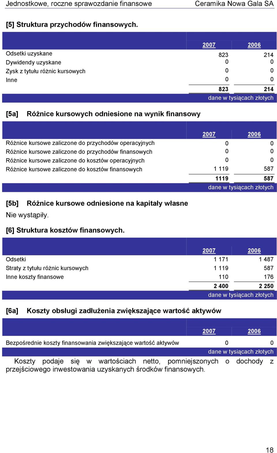 do przychodów operacyjnych 0 0 Różnice kursowe zaliczone do przychodów finansowych 0 0 Różnice kursowe zaliczone do kosztów operacyjnych 0 0 Różnice kursowe zaliczone do kosztów finansowych 1 119 587