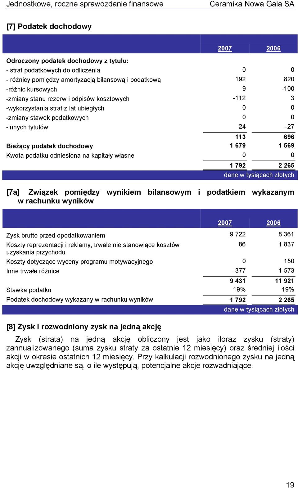 podatku odniesiona na kapitały własne 0 0 1 792 2 265 [7a] Związek pomiędzy wynikiem bilansowym i podatkiem wykazanym w rachunku wyników 2007 2006 Zysk brutto przed opodatkowaniem 9 722 8 361 Koszty