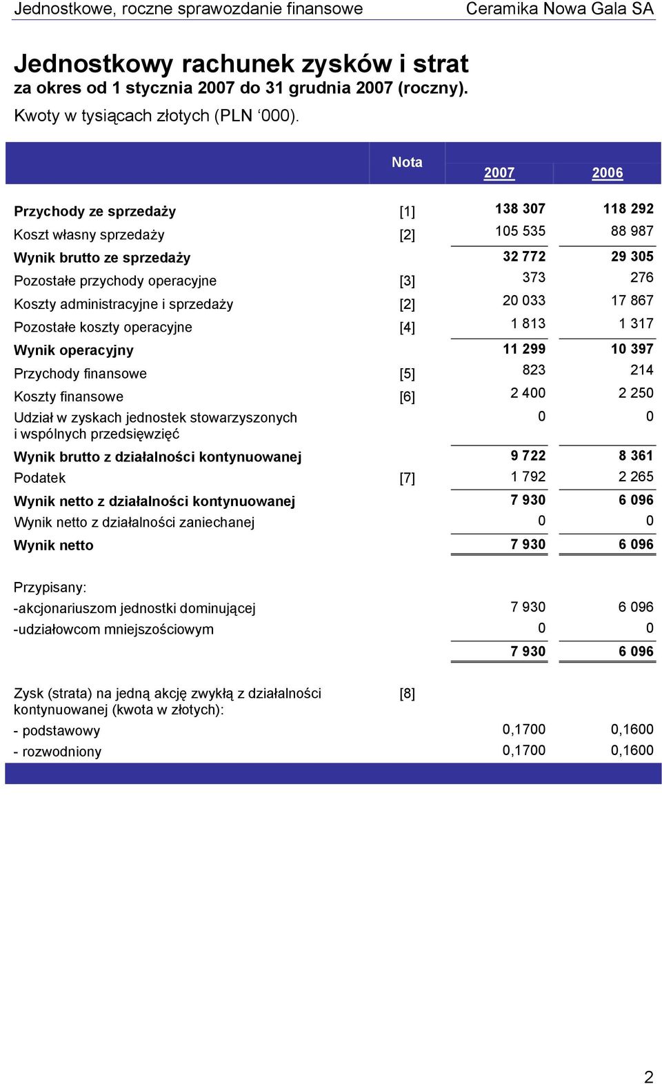 administracyjne i sprzedaży [2] 20 033 17 867 Pozostałe koszty operacyjne [4] 1 813 1 317 Wynik operacyjny 11 299 10 397 Przychody finansowe [5] 823 214 Koszty finansowe [6] 2 400 2 250 Udział w