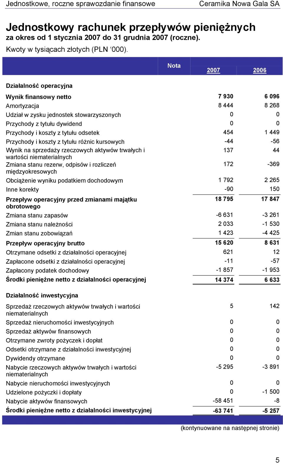 tytułu odsetek 454 1 449 Przychody i koszty z tytułu różnic kursowych -44-56 Wynik na sprzedaży rzeczowych aktywów trwałych i 137 44 wartości niematerialnych Zmiana stanu rezerw, odpisów i rozliczeń