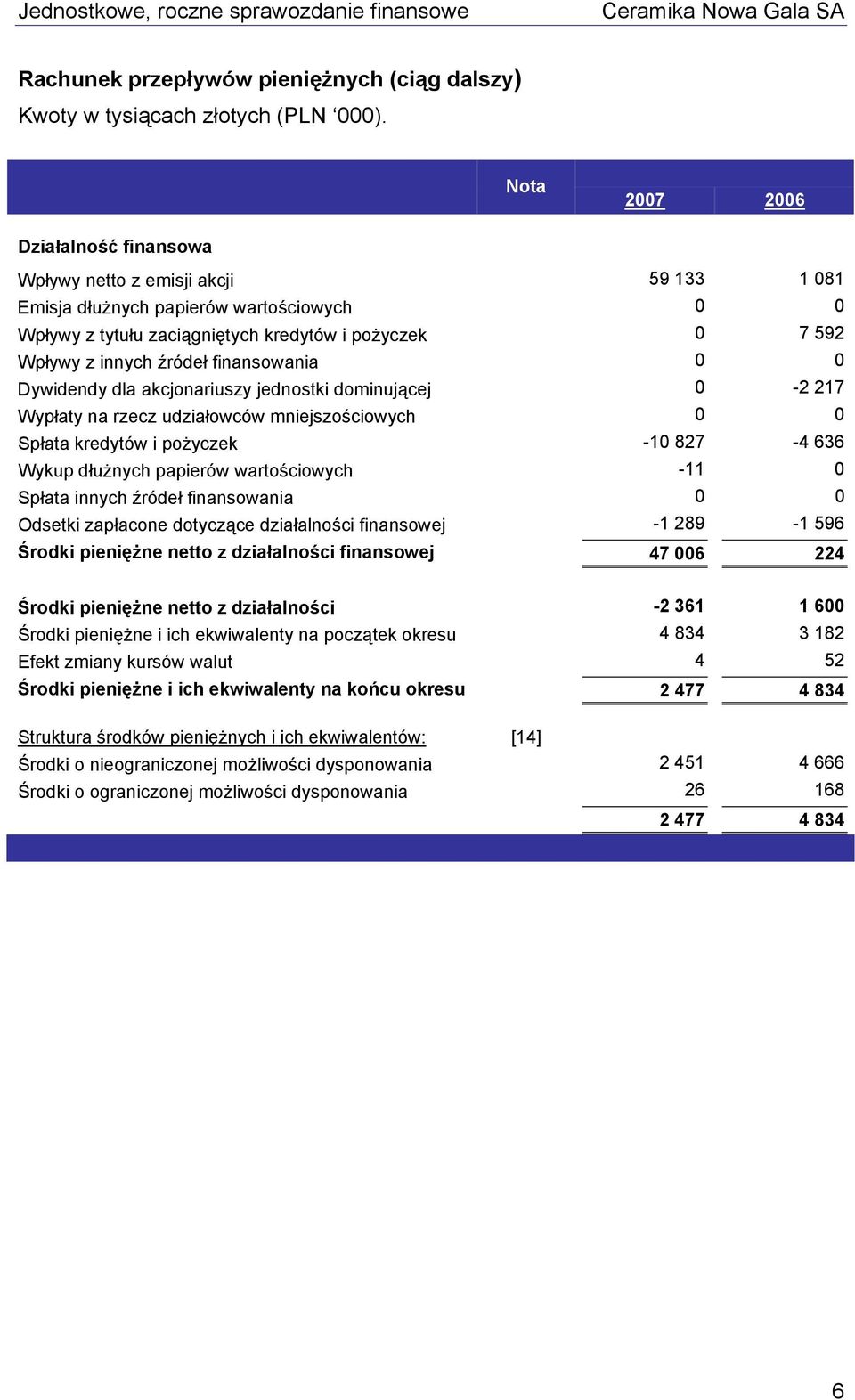 źródeł finansowania 0 0 Dywidendy dla akcjonariuszy jednostki dominującej 0-2 217 Wypłaty na rzecz udziałowców mniejszościowych 0 0 Spłata kredytów i pożyczek -10 827-4 636 Wykup dłużnych papierów