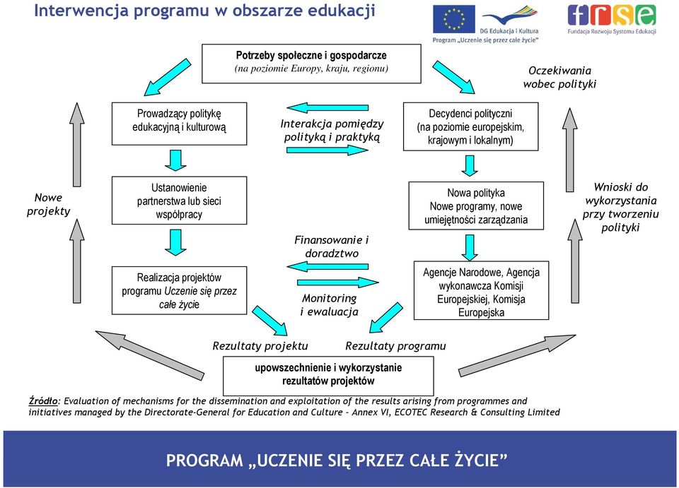 programy, nowe umiejętności zarządzania Wnioski do wykorzystania przy tworzeniu polityki Realizacja projektów programu Uczenie się przez całe Ŝycie Monitoring i ewaluacja Agencje Narodowe, Agencja