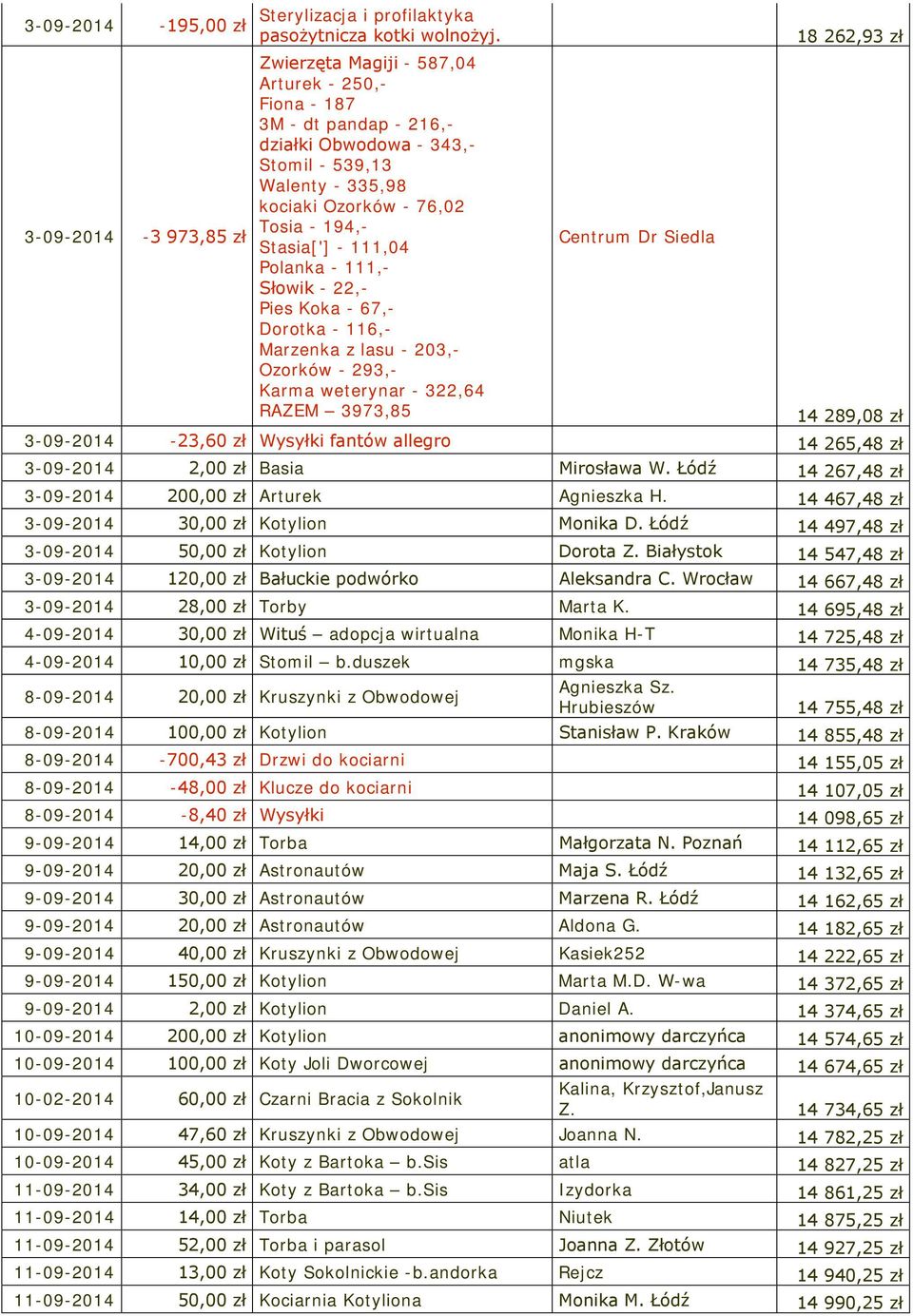 - 111,- Słowik - 22,- Pies Koka - 67,- Dorotka - 116,- Marzenka z lasu - 203,- Ozorków - 293,- Karma weterynar - 322,64 RAZEM 3973,85 Centrum Dr Siedla 18 262,93 zł 14 289,08 zł 3-09-2014-23,60 zł