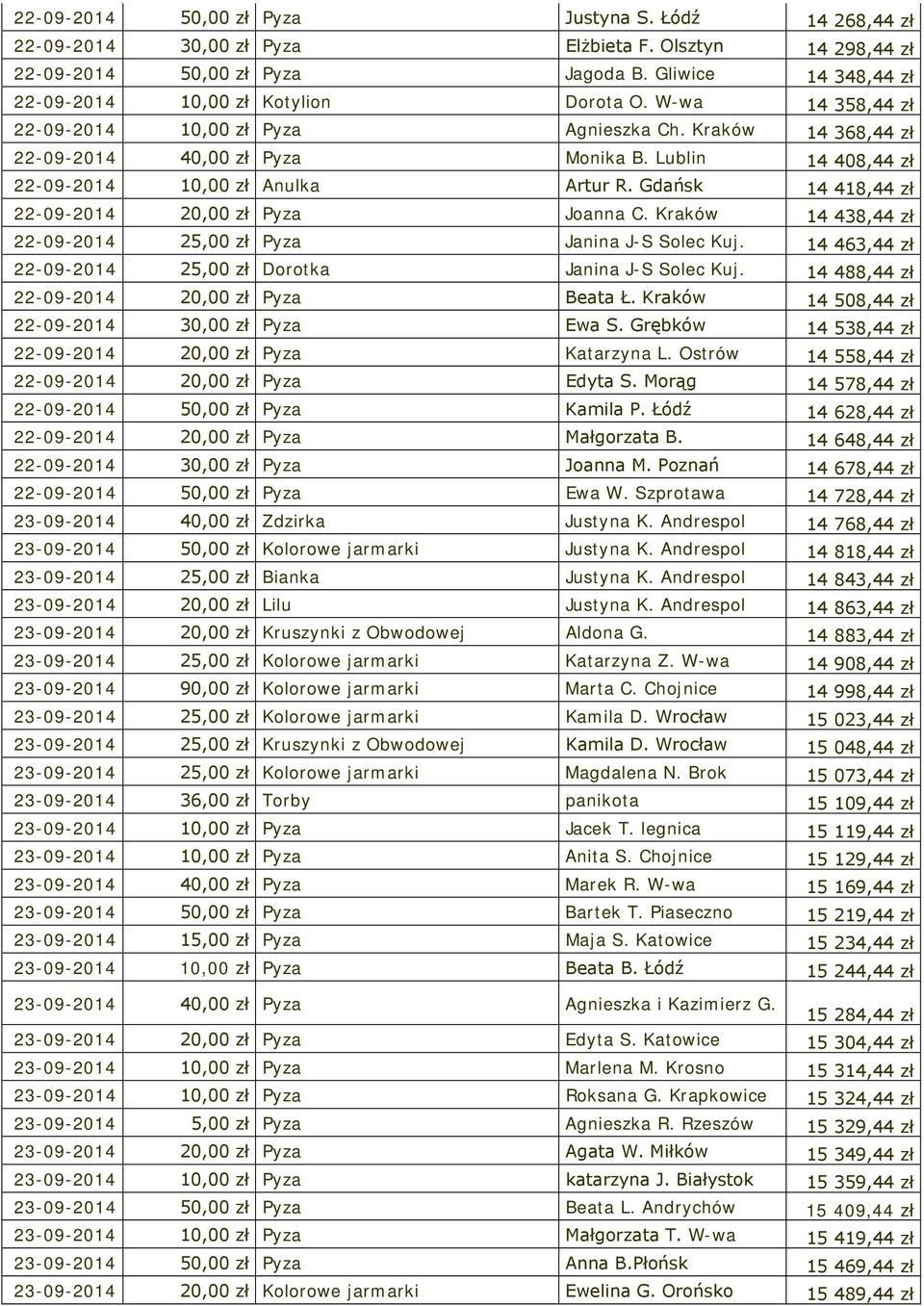 Lublin 14 408,44 zł 22-09-2014 10,00 zł Anulka Artur R. Gdańsk 14 418,44 zł 22-09-2014 20,00 zł Pyza Joanna C. Kraków 14 438,44 zł 22-09-2014 25,00 zł Pyza Janina J-S Solec Kuj.