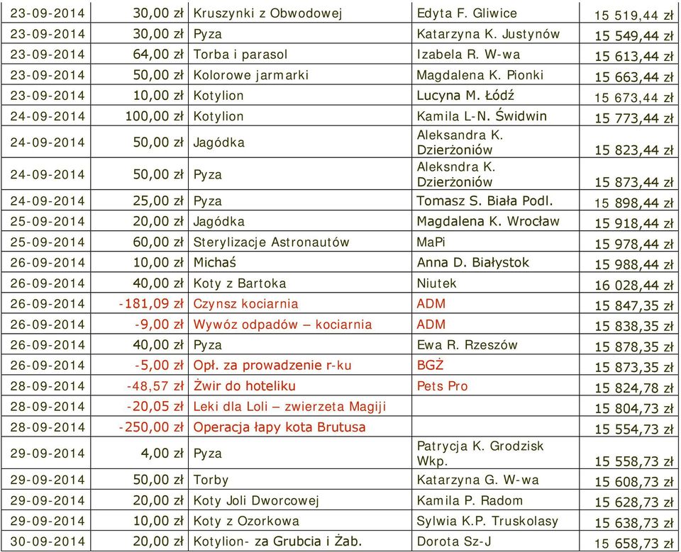 Świdwin 15 773,44 zł 24-09-2014 50,00 zł Jagódka Aleksandra K. Dzierżoniów 15 823,44 zł 24-09-2014 50,00 zł Pyza Aleksndra K. Dzierżoniów 15 873,44 zł 24-09-2014 25,00 zł Pyza Tomasz S. Biała Podl.