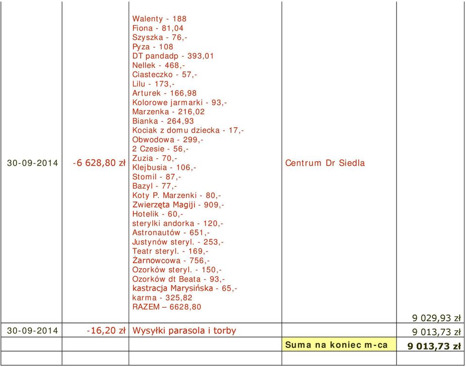 Marzenki - 80,- Zwierzęta Magiji - 909,- Hotelik - 60,- sterylki andorka - 120,- Astronautów - 651,- Justynów steryl. - 253,- Teatr steryl. - 169,- Żarnowcowa - 756,- Ozorków steryl.