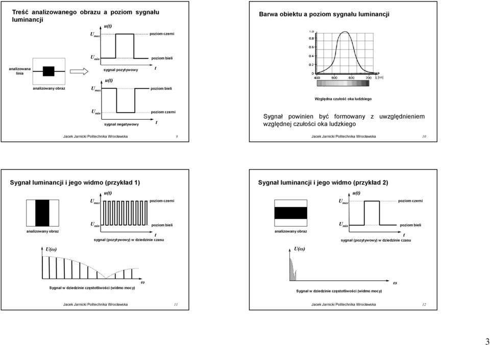 Sygnał luminancji i jego widmo (przykład ) Sygnał luminancji i jego widmo (przykład ) u() u() sygnał (pozyywowy) w dziedzinie czasu