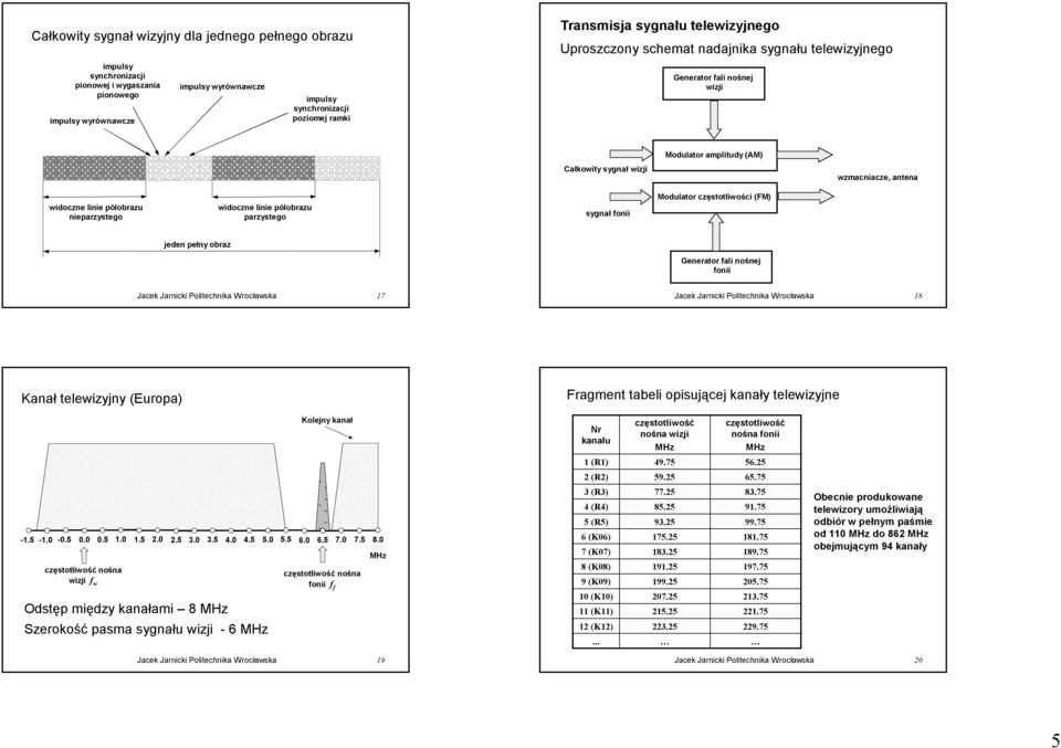 sygnał wizji u ( ) sygnał onii Generaor ali nośnej nej wizji Modulaor ampliudy (AM) Modulaor częsoliwości (FM) Generaor ali nośnej nej onii w ( U0 + uw( ))sinp w ( w + u wzmacniacze, anena ( )) 7 8