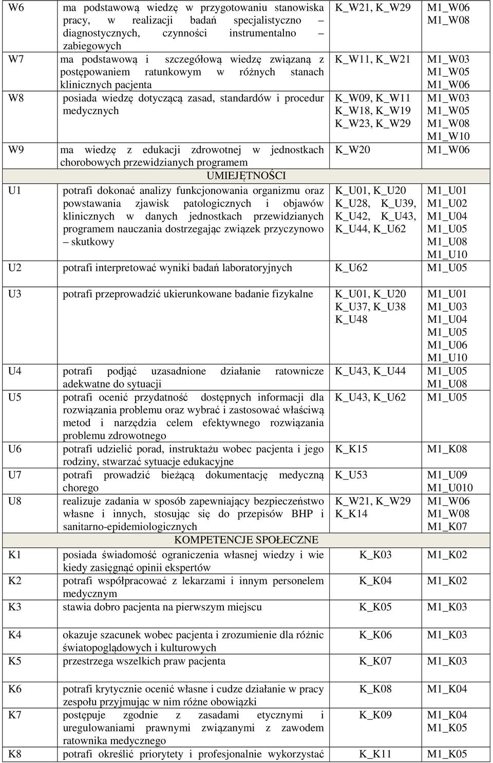 przewidzianych programem UMIEJĘTNOŚCI potrafi dokonać analizy funkcjonowania organizmu oraz powstawania zjawisk patologicznych i objawów klinicznych w danych jednostkach przewidzianych programem