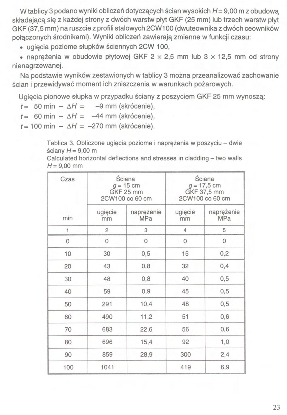 Wyniki obliczeń zawierają zmienne w funkcji czasu: ugięcia poziome słupków ściennych 2CW 100, naprężenia w obudowie płytowej GKF 2 x 2,5 mm lub 3 x 12,5 mm od strony nienagrzewanej.